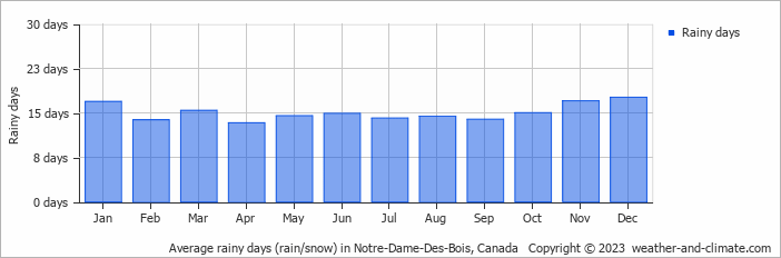 Average monthly rainy days in Notre-Dame-Des-Bois, Canada