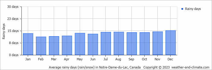 Average monthly rainy days in Notre-Dame-du-Lac, Canada