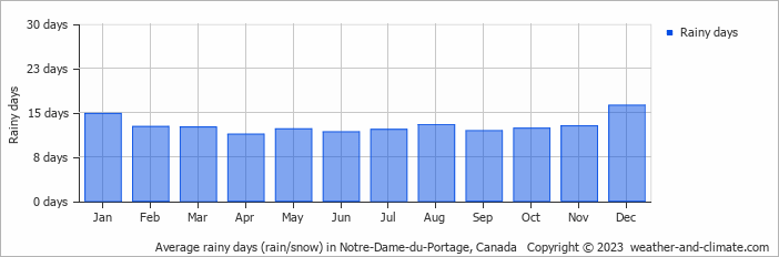 Average monthly rainy days in Notre-Dame-du-Portage, Canada