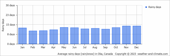 Average monthly rainy days in Oka, Canada