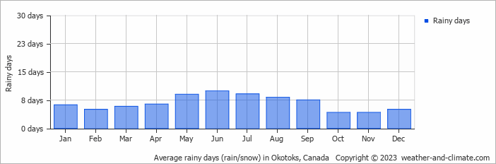 Average monthly rainy days in Okotoks, Canada
