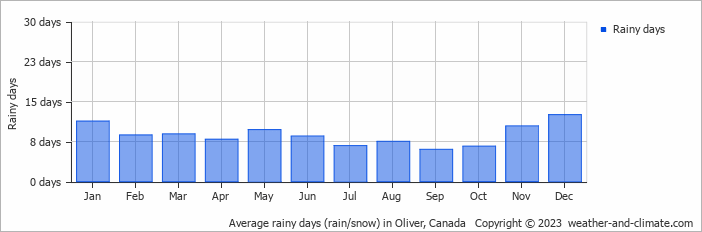 Average monthly rainy days in Oliver, Canada