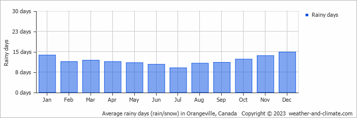 Average monthly rainy days in Orangeville, Canada