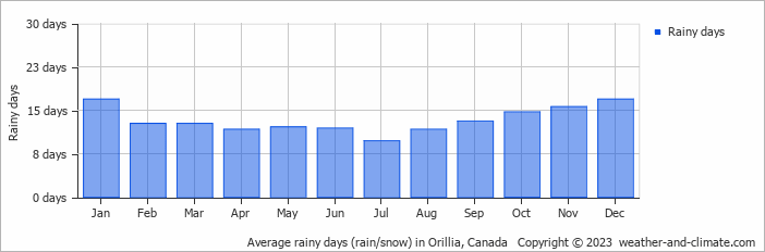 Average monthly rainy days in Orillia, Canada