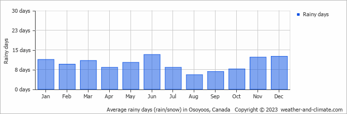 Average monthly rainy days in Osoyoos, Canada