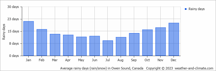 Average monthly rainy days in Owen Sound, Canada