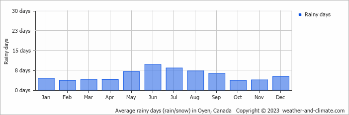Average monthly rainy days in Oyen, Canada