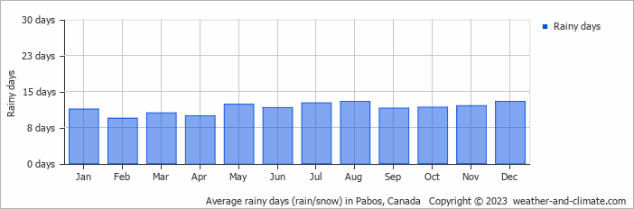 Average monthly rainy days in Pabos, Canada
