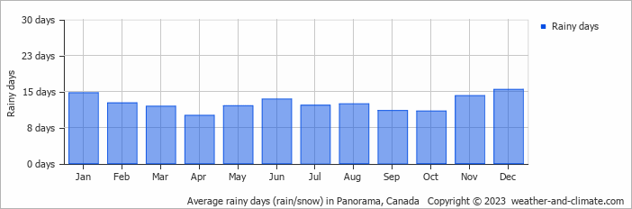 Average monthly rainy days in Panorama, Canada