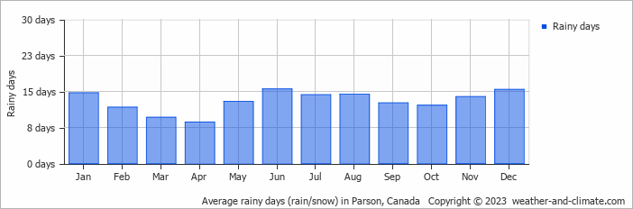 Average monthly rainy days in Parson, Canada