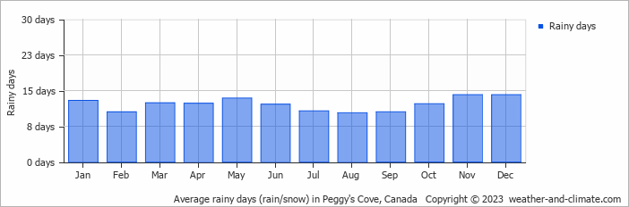 Average monthly rainy days in Peggy's Cove, Canada