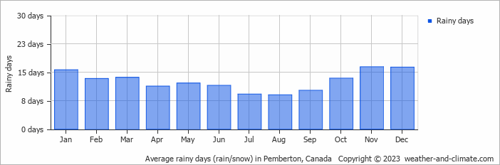 Average monthly rainy days in Pemberton, Canada