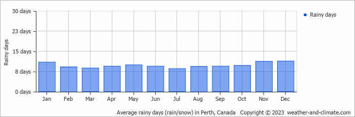 Average monthly rainy days in Perth, Canada
