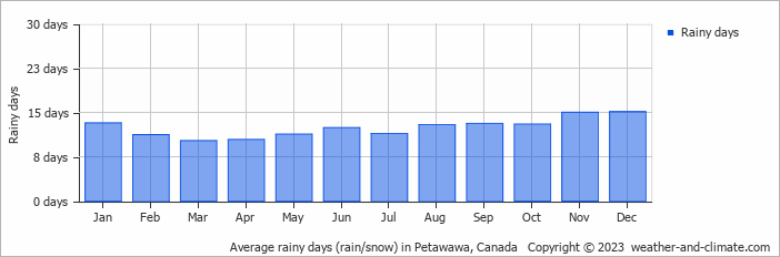 Average monthly rainy days in Petawawa, Canada
