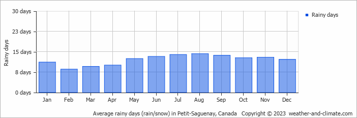 Average monthly rainy days in Petit-Saguenay, Canada