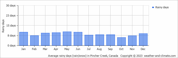 Average monthly rainy days in Pincher Creek, Canada