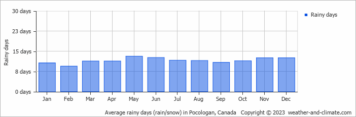 Average monthly rainy days in Pocologan, Canada