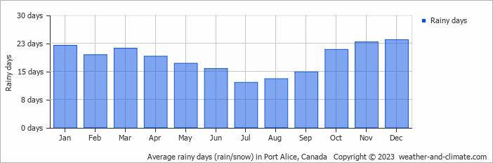 Average monthly rainy days in Port Alice, Canada