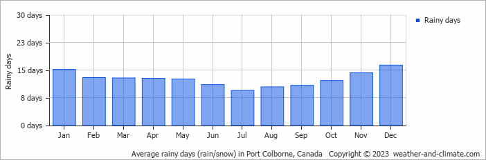 Average monthly rainy days in Port Colborne, Canada