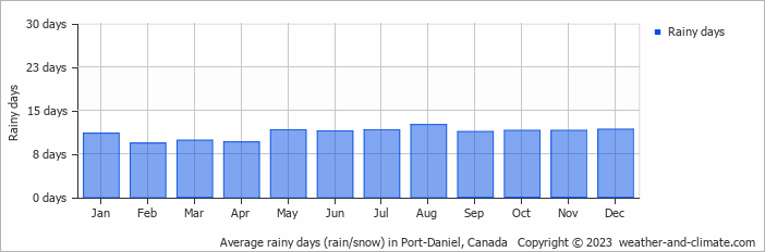 Average monthly rainy days in Port-Daniel, Canada