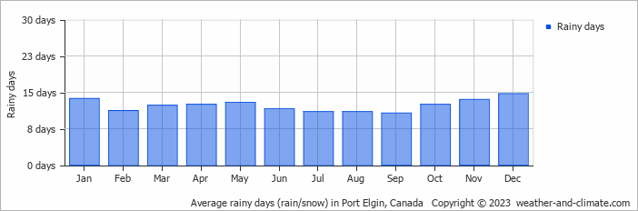 Average monthly rainy days in Port Elgin, Canada