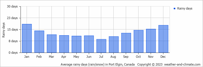 Average monthly rainy days in Port Elgin, Canada