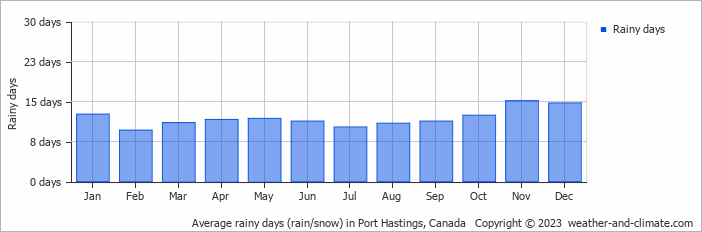 Average monthly rainy days in Port Hastings, Canada