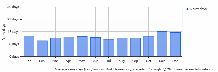 Average monthly rainy days in Port Hawkesbury, Canada