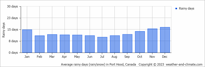 Average monthly rainy days in Port Hood, Canada