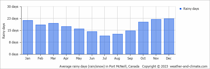 Average monthly rainy days in Port McNeill, Canada