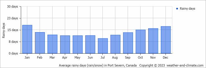 Average monthly rainy days in Port Severn, Canada