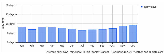 Average monthly rainy days in Port Stanley, Canada