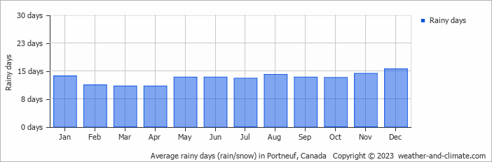 Average monthly rainy days in Portneuf, Canada
