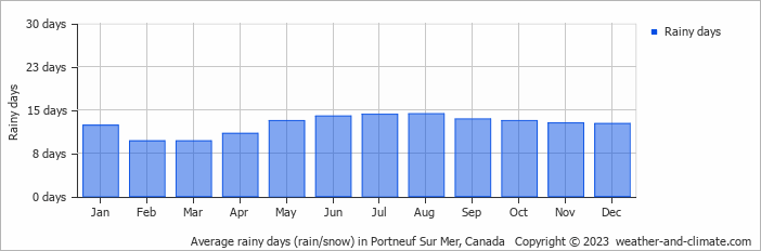 Average monthly rainy days in Portneuf Sur Mer, Canada