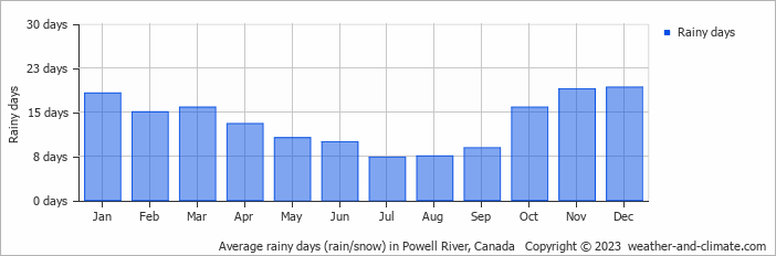 Average monthly rainy days in Powell River, Canada