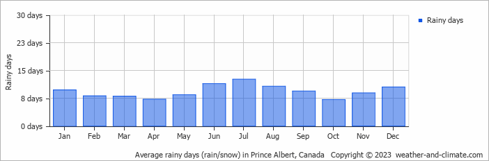 Average monthly rainy days in Prince Albert, Canada