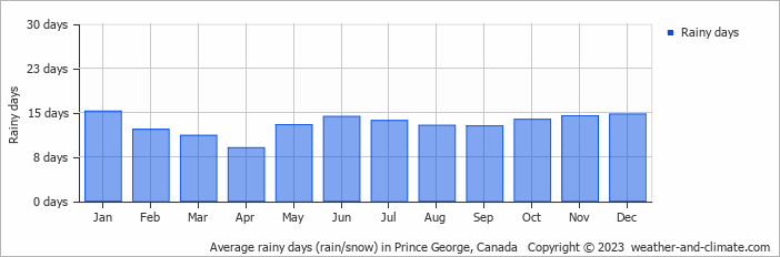 Average monthly rainy days in Prince George, Canada