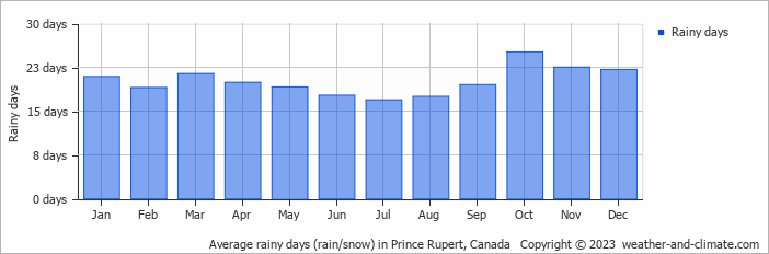 Average monthly rainy days in Prince Rupert, Canada