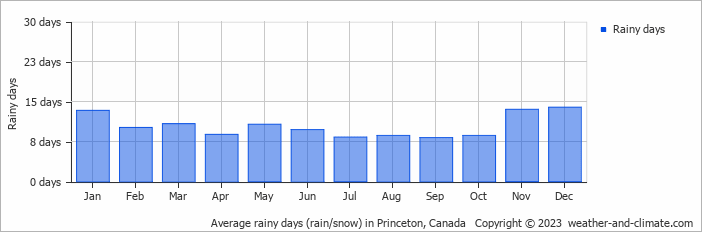 Average monthly rainy days in Princeton, Canada
