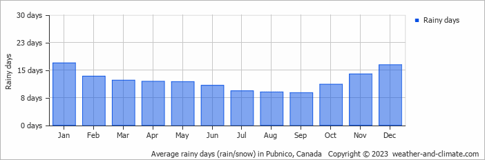 Average monthly rainy days in Pubnico, Canada