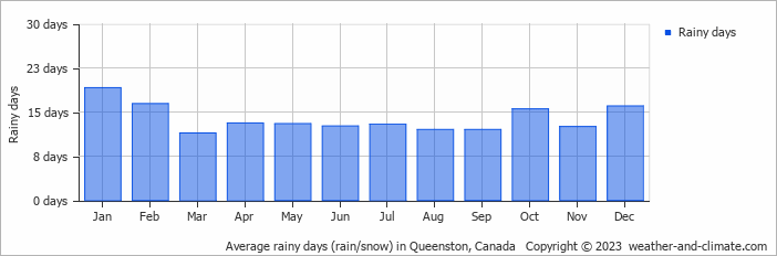 Average monthly rainy days in Queenston, Canada