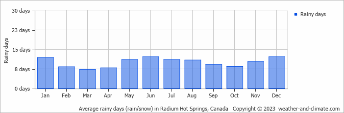 Average monthly rainy days in Radium Hot Springs, Canada