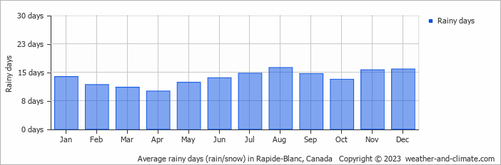 Average monthly rainy days in Rapide-Blanc, Canada