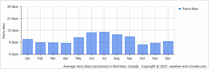 Average monthly rainy days in Red Deer, Canada