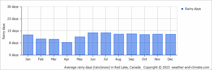 Average monthly rainy days in Red Lake, Canada