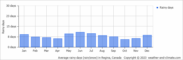 Average monthly rainy days in Regina, Canada