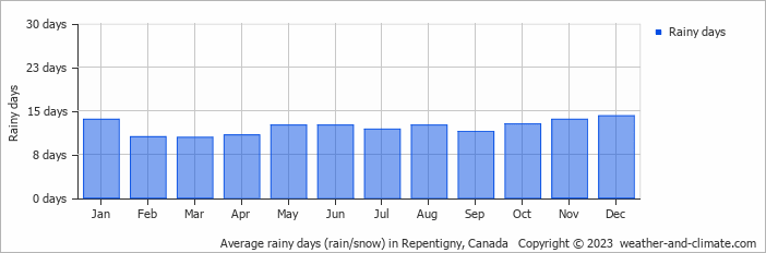 Average monthly rainy days in Repentigny, Canada