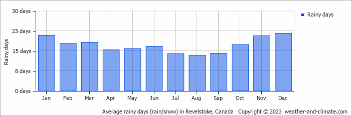 Average monthly rainy days in Revelstoke, Canada