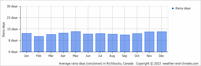 Average monthly rainy days in Richibucto, Canada