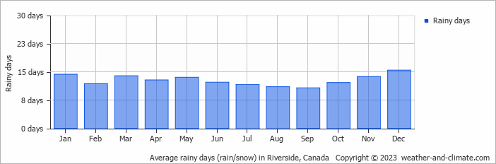 Average monthly rainy days in Riverside, Canada